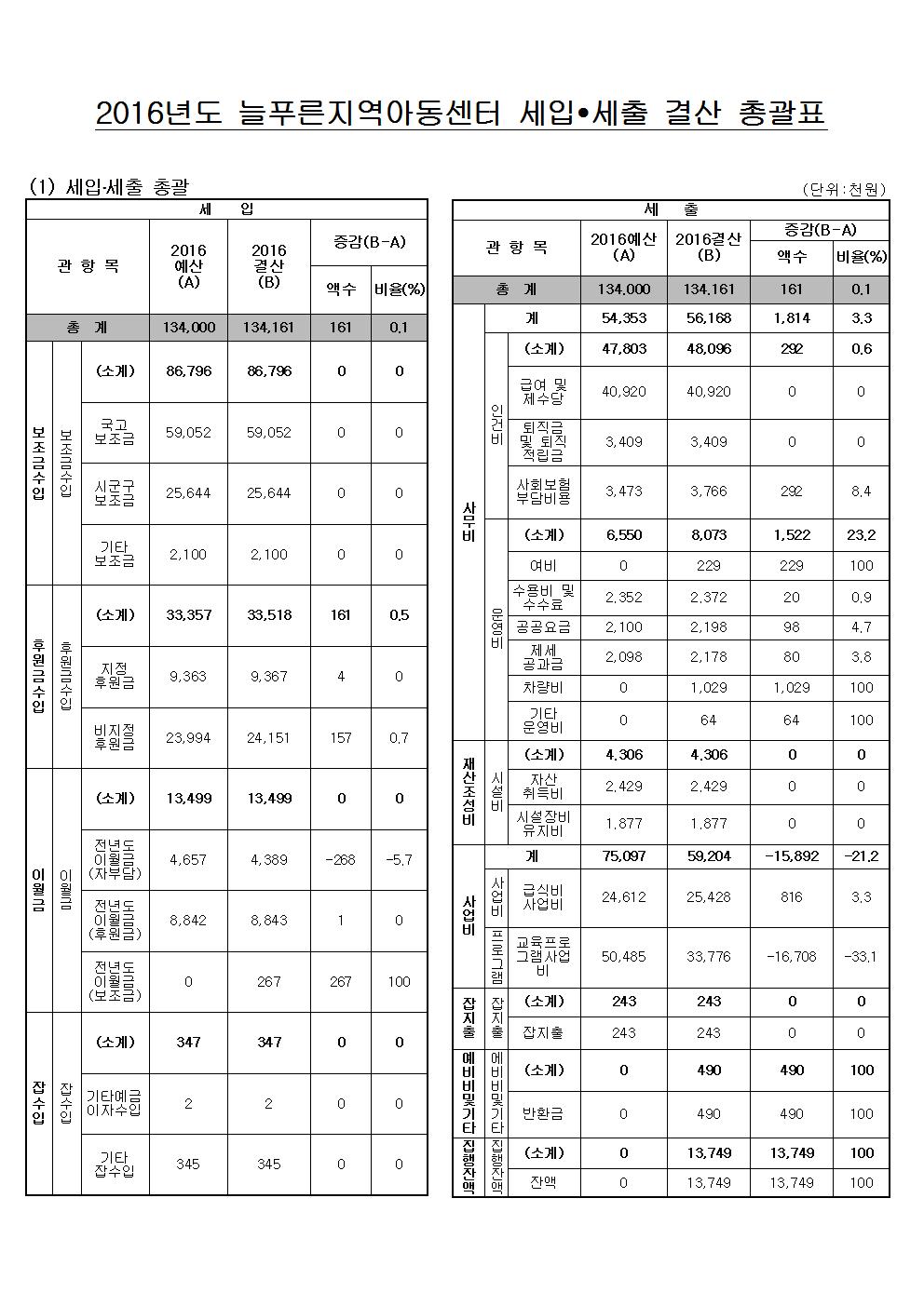 2016 결산 총괄표001.jpg