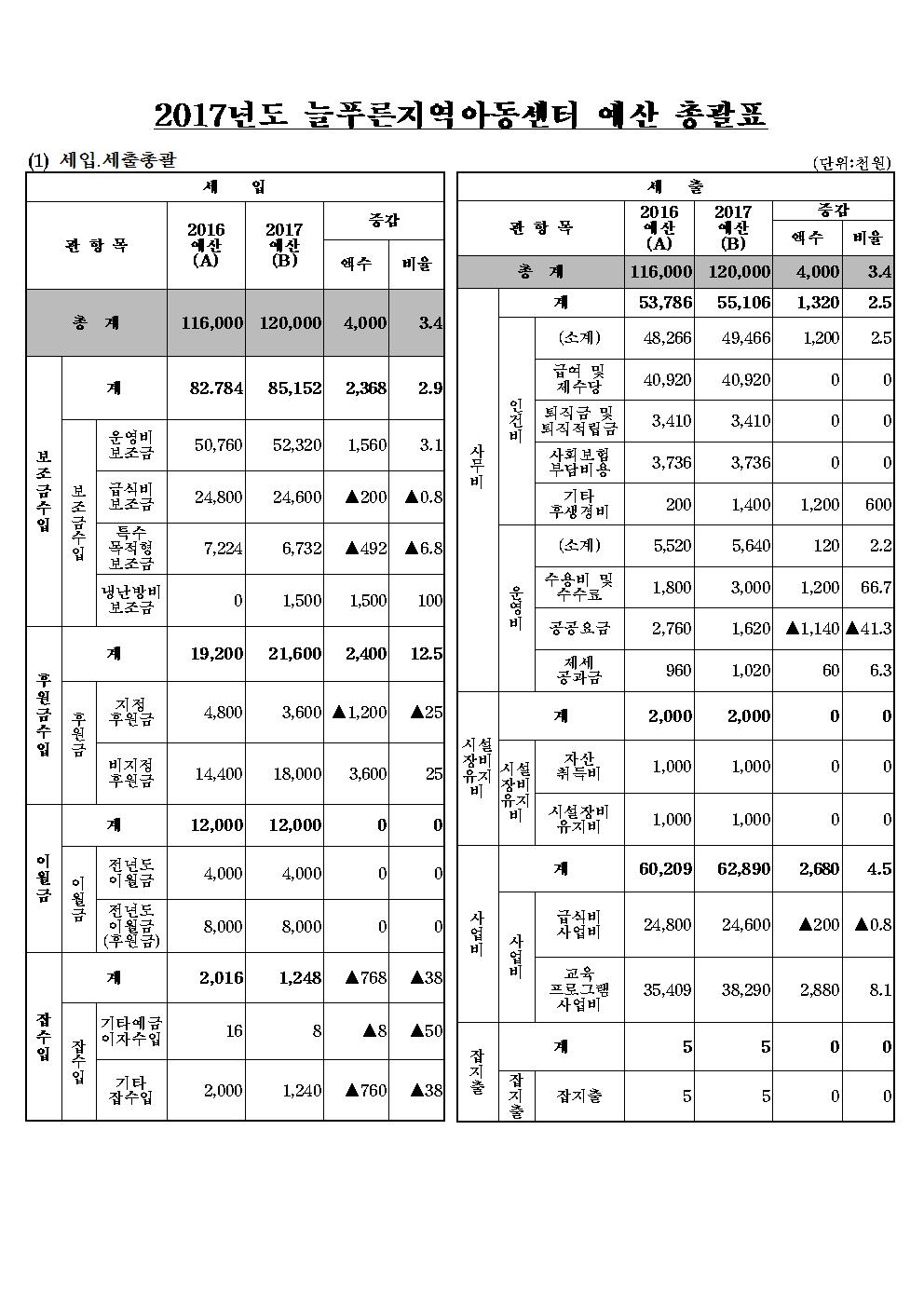 2017 늘푸른예산총괄표001.jpg